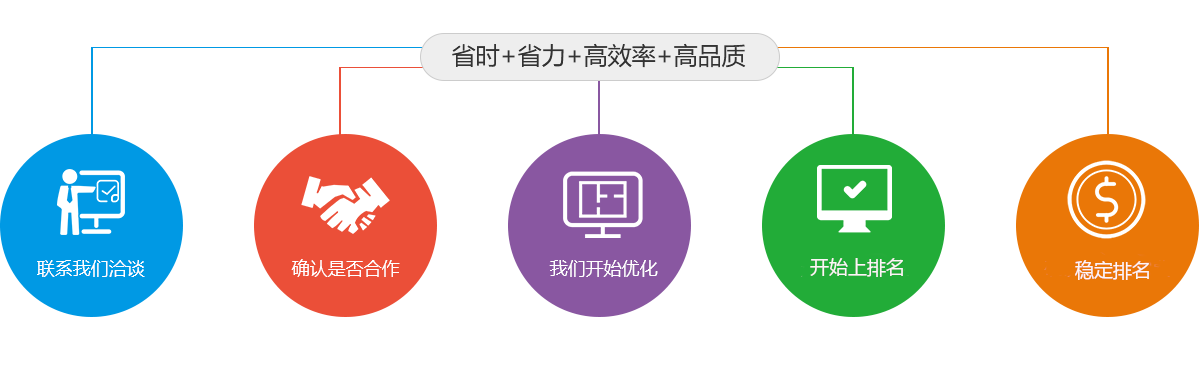 SEO合作流程